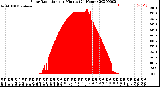 Milwaukee Weather Solar Radiation<br>per Minute<br>(24 Hours)