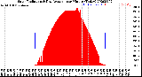 Milwaukee Weather Solar Radiation<br>& Day Average<br>per Minute<br>(Today)