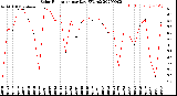 Milwaukee Weather Solar Radiation<br>per Day KW/m2