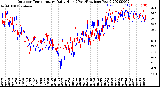 Milwaukee Weather Outdoor Temperature<br>Daily High<br>(Past/Previous Year)