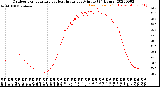 Milwaukee Weather Outdoor Temperature<br>vs Heat Index<br>per Minute<br>(24 Hours)