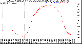 Milwaukee Weather Outdoor Temperature<br>vs Wind Chill<br>per Minute<br>(24 Hours)