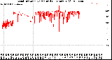 Milwaukee Weather Wind Direction<br>Normalized<br>(24 Hours) (Old)