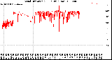 Milwaukee Weather Wind Direction<br>(24 Hours) (Raw)