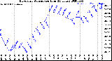 Milwaukee Weather Barometric Pressure<br>per Hour<br>(24 Hours)