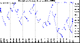 Milwaukee Weather Barometric Pressure<br>Daily High