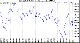 Milwaukee Weather Barometric Pressure<br>Daily Low