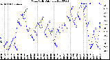 Milwaukee Weather Wind Chill<br>Daily Low