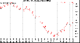 Milwaukee Weather Dew Point<br>(24 Hours)