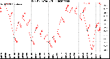 Milwaukee Weather Dew Point<br>Daily High