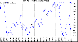 Milwaukee Weather Dew Point<br>Daily Low