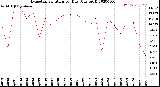 Milwaukee Weather Evapotranspiration<br>per Day (Ozs sq/ft)