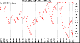 Milwaukee Weather Heat Index<br>Daily High