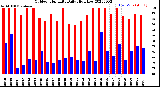 Milwaukee Weather Outdoor Humidity<br>Daily High/Low