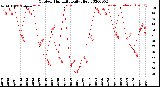 Milwaukee Weather Outdoor Humidity<br>Daily High