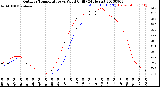 Milwaukee Weather Outdoor Temperature<br>vs Wind Chill<br>(24 Hours)