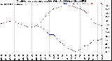 Milwaukee Weather Outdoor Temperature<br>vs Dew Point<br>(24 Hours)