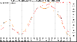 Milwaukee Weather Outdoor Temperature<br>vs Heat Index<br>(24 Hours)