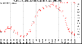 Milwaukee Weather Outdoor Temperature<br>per Hour<br>(24 Hours)