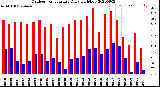 Milwaukee Weather Outdoor Temperature<br>Daily High/Low