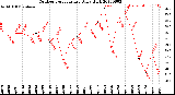 Milwaukee Weather Outdoor Temperature<br>Daily High