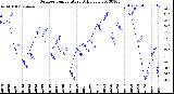 Milwaukee Weather Outdoor Temperature<br>Daily Low