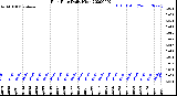 Milwaukee Weather Rain Rate<br>Daily High