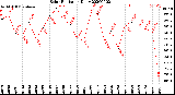 Milwaukee Weather Solar Radiation<br>Daily