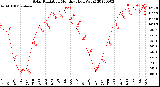 Milwaukee Weather Solar Radiation<br>Monthly High W/m2