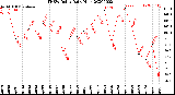 Milwaukee Weather THSW Index<br>Daily High