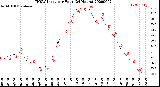 Milwaukee Weather THSW Index<br>per Hour<br>(24 Hours)