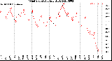 Milwaukee Weather Wind Speed<br>Monthly High