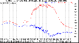 Milwaukee Weather Outdoor Temp / Dew Point<br>by Minute<br>(24 Hours) (Alternate)