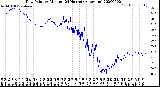 Milwaukee Weather Dew Point<br>by Minute<br>(24 Hours) (Alternate)