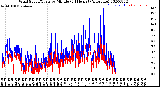 Milwaukee Weather Wind Speed/Gusts<br>by Minute<br>(24 Hours) (Alternate)