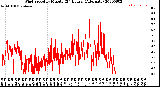 Milwaukee Weather Wind Speed<br>by Minute<br>(24 Hours) (Alternate)