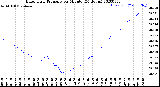 Milwaukee Weather Barometric Pressure<br>per Minute<br>(24 Hours)