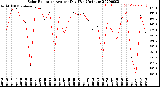 Milwaukee Weather Solar Radiation<br>Avg per Day W/m2/minute