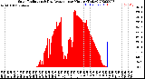 Milwaukee Weather Solar Radiation<br>& Day Average<br>per Minute<br>(Today)