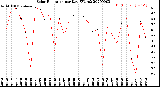 Milwaukee Weather Solar Radiation<br>per Day KW/m2