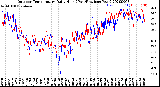 Milwaukee Weather Outdoor Temperature<br>Daily High<br>(Past/Previous Year)