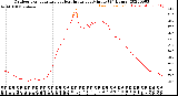 Milwaukee Weather Outdoor Temperature<br>vs Heat Index<br>per Minute<br>(24 Hours)