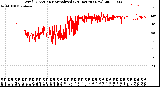 Milwaukee Weather Wind Direction<br>Normalized<br>(24 Hours) (New)