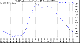 Milwaukee Weather Wind Chill<br>Hourly Average<br>(24 Hours)