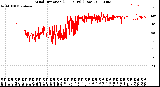 Milwaukee Weather Wind Direction<br>(24 Hours) (Raw)