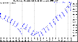 Milwaukee Weather Barometric Pressure<br>per Hour<br>(24 Hours)