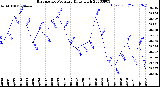 Milwaukee Weather Barometric Pressure<br>Daily High