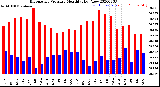 Milwaukee Weather Barometric Pressure<br>Monthly High/Low