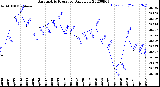 Milwaukee Weather Barometric Pressure<br>Daily Low