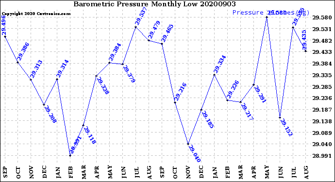 Milwaukee Weather Barometric Pressure<br>Monthly Low